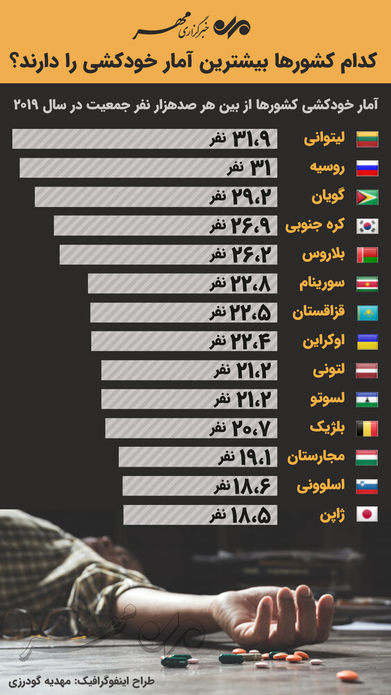 کدام کشورها بیشترین آمار خودکشی را دارند جهان نيوز