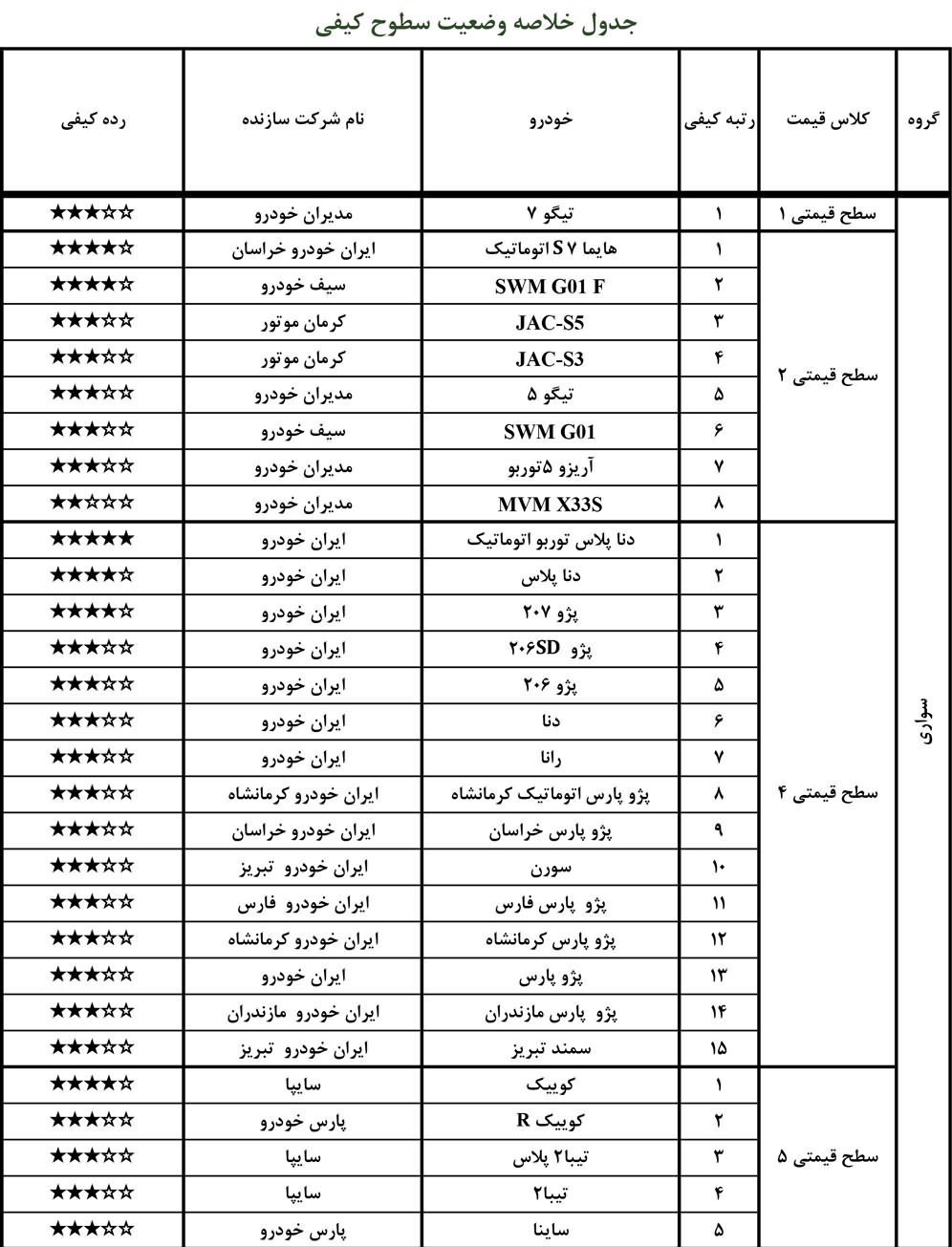 بیکیفیت ترین خودرو