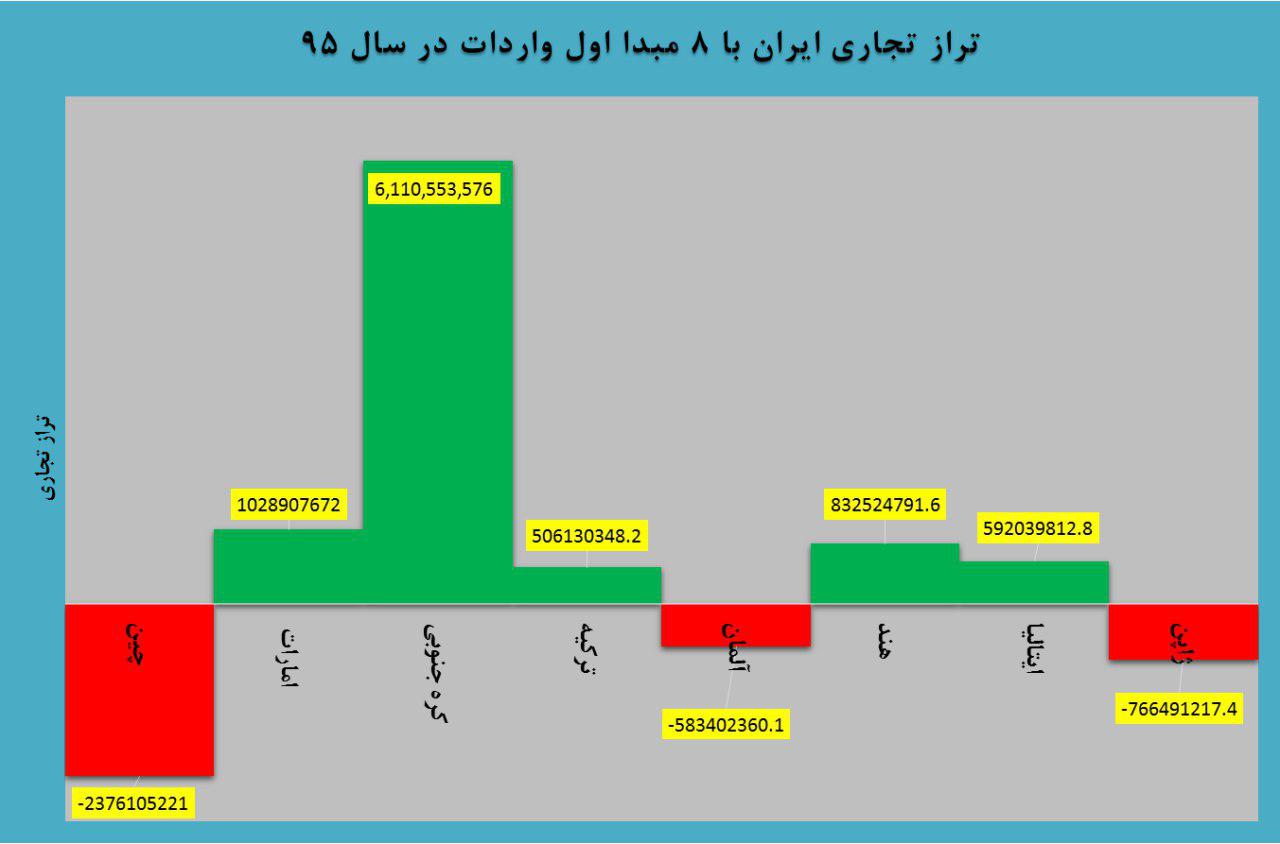 4 چالشی که مثبت شدن تراز تجاری کشور را زیر سوال می برد ملموس نبودن آمارهای اقتصادی مثبت دولت نمودار جهان نيوز