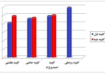 کابینه پیشنهادی روحانی، کهن‌سال‌ترین کابینه بعد از انقلاب +جدول و نمودار