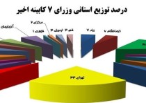 شهرهای رکوددار حضور در کابینه +جدول و نمودار