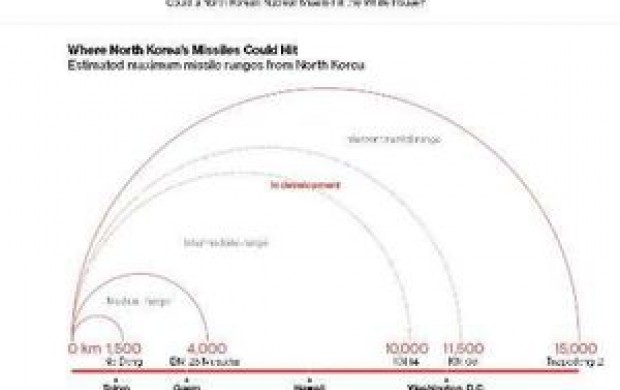 موشک‌های کره شمالی به آمریکا می رسد؟