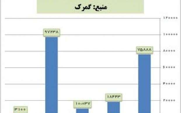 واردات سنگ پا در دولت روحانی ۷۶۸۵ درصد افزایش یافت +نمودار