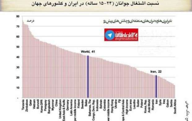 نسبت اشتغال جوانان در ایران و ۱۵۰کشور جهان