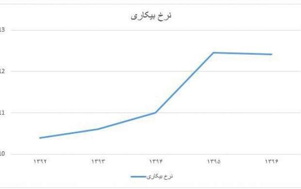 ایرانی‌ها در چهارسال گذشته بیکارتر شدند
