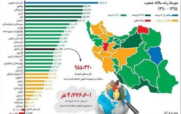 همدان رکورددار کاهش جمعیت در ایران