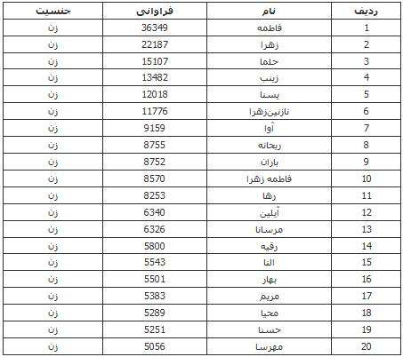 محبوب‌ترین اسامی ایرانی کدامند؟ +جدول | جهان نيوز