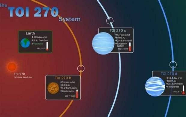 کشف ۳ سیاره جدید در نزدیکی منظومه شمسی
