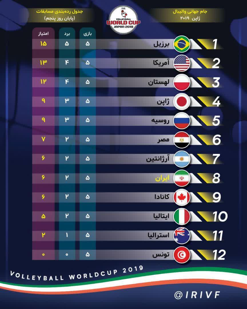 جدول برزیل صدرنشین جام جهانی والیبال ۲۰۱۹ جهان نيوز