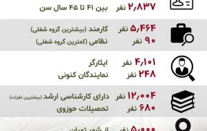جزئیات داوطلبان انتخابات مجلس شورای اسلامی