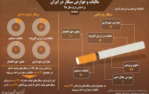 اینفوگرافیک/ مالیات و عوارض سیگار در ایران