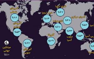 ایران در جمع ۲۰ کشور پرکاربر اینترنت جهان
