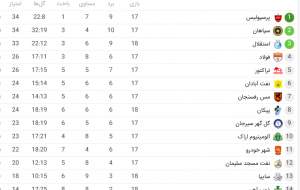 عکس/ جدول لیگ برتر پس از برد استقلال