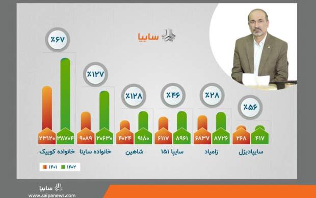 گروه خودروسازی سایپا بیش از ۸۷ هزار خودرو تولید کرد