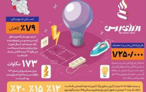 ایران در آستانه رکورد جدید مصرف برق