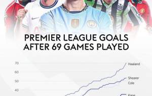 هالند به رکورد افسانه‌ای می‌رسد؟