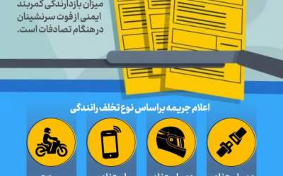 ۱۴هزار جریمه در ۴روز!