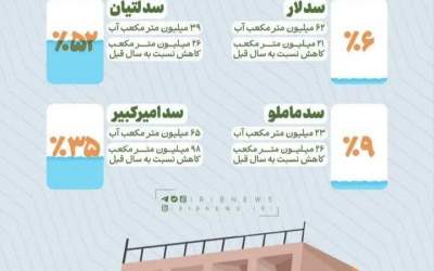 سدهای تهران چه وضعیتی دارند؟