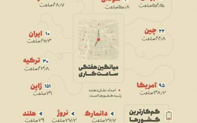 ایرانی‌ها بیشتر از ژاپنی‌ها کار می‌کنند!