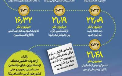 ۲۱/۰۰۰/۰۰۰ زائر در مسیر آزادی قدس