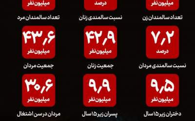 زنان بیشتر عمر می‌کنند