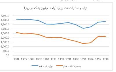آیا با اسنپ بک فروش نفت صفر می‌شود؟