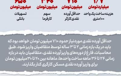 کارگران با چقدر خانه‌دار می‌شوند؟