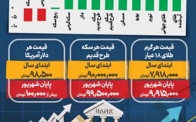 عکس/ طلا برنده بازارها