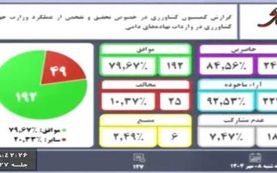 موافقت با تفحص از عملکرد وزارت کشاورزی