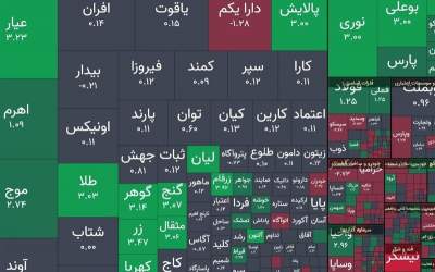 افت شاخص کل بورس در روز صعود طلا