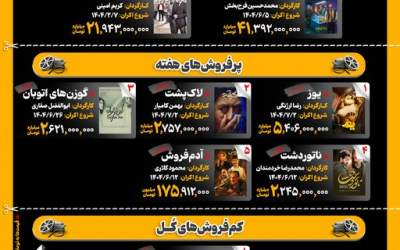 اینفوگرافیک/ سینمای ایران در گیشه