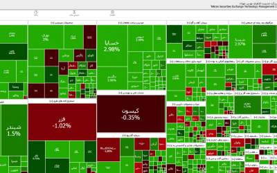 رشد ۲۴ هزار واحدی شاخص کل بورس