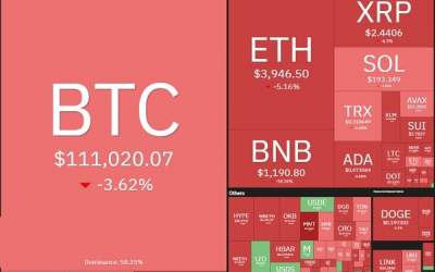 ۱۸۰ میلیارد دلار از ارزش بازار کریپتو دود شد