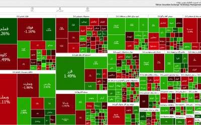 ریزش ۴۱ هزار واحدی شاخص کل بورس