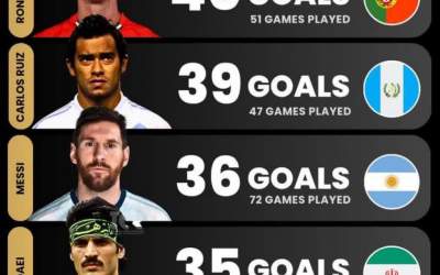 رکوردزنی تاریخی رونالدو در جام جهانی