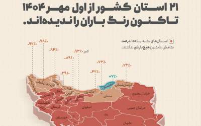 ۲۱ استان از اول مهر تاکنون رنگ باران را ندیده‌‌اند