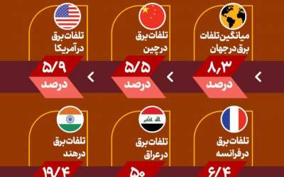 تلفات برق در ایران چقدر است؟