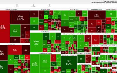 کاهش ۴ هزار واحدی شاخص بورس تهران