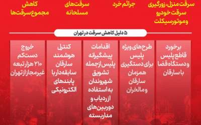 اینفوگرافیک/ سرقت در تهران نصف شد