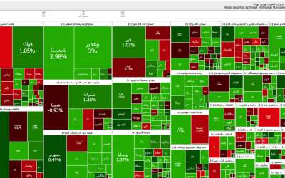 افزایش ۲۴ هزار واحدی شاخص بورس تهران