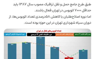 دوره سیاه اصلاح طلبان در شهرداری تهران