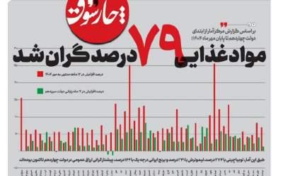 پزشکیان با سفره مردم چه کرد؟