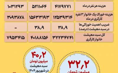 سفره کارگران یک چهارم آب رفت