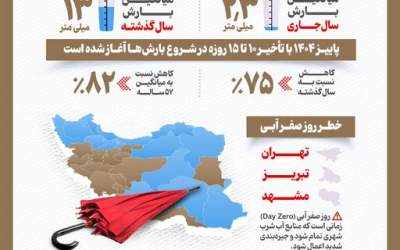تداوم بی‌بارشی؛ ۱۵ استان در کُما