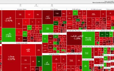 کاهش ۷۲ هزار واحدی شاخص بورس تهران