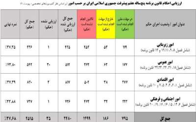 نمره مردودی مجلس به عملکرد یک‌ساله دولت