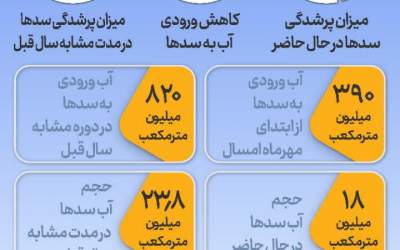 وضعیت آب سد ها چطور است؟