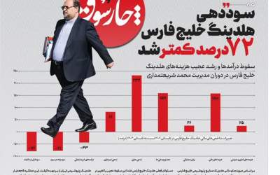 سوددهی هلدینگ خلیج فارس کمتر شد