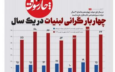چهار بار گرانی لبنیات در یک سال