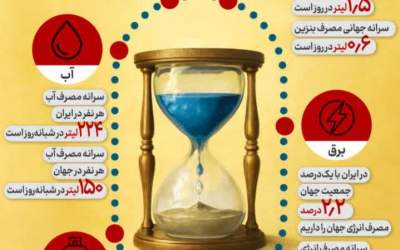 چقدر اسراف می‌کنیم؟